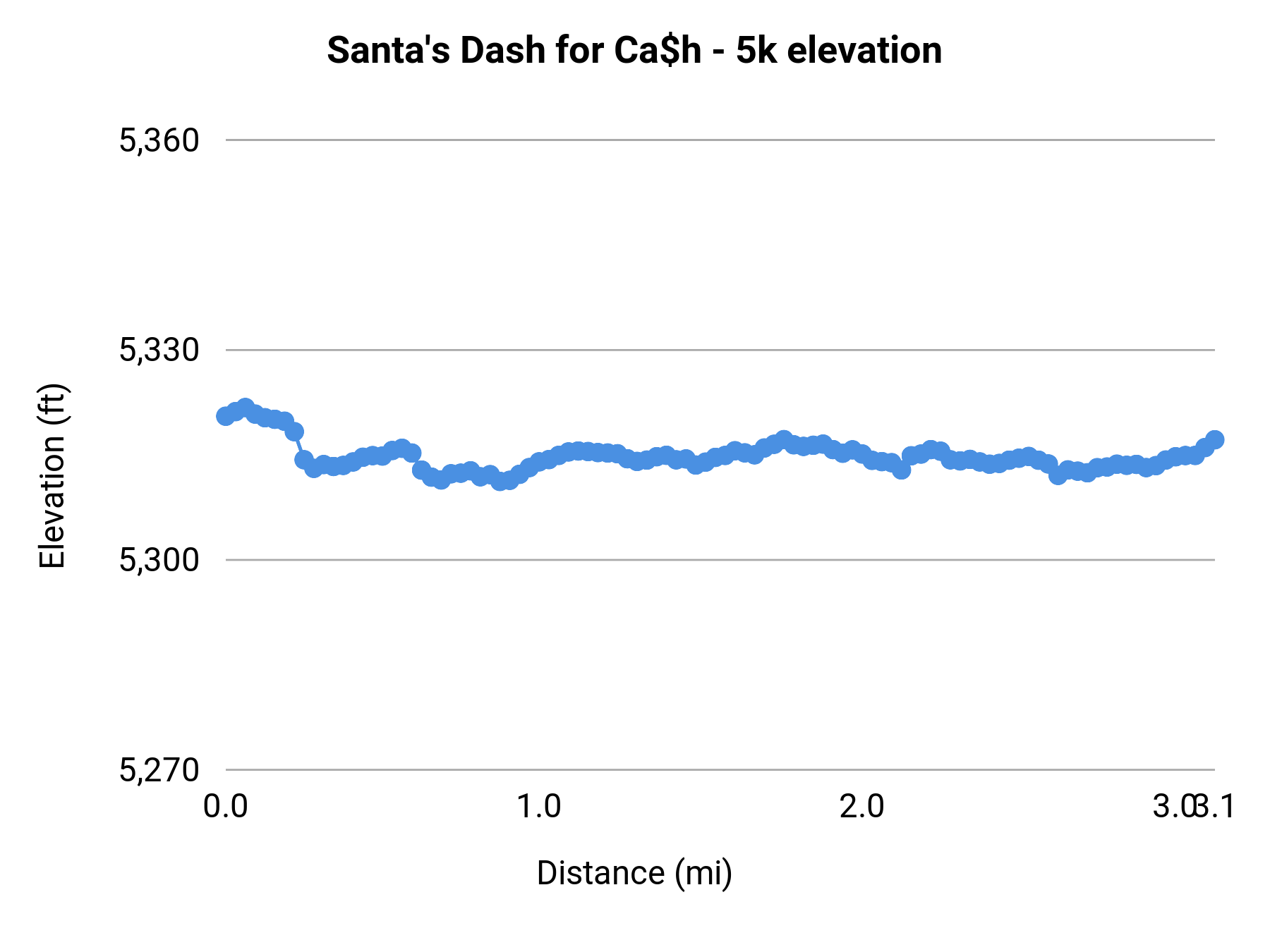 Santa's Dash for Ca$h - 5K elevation profile