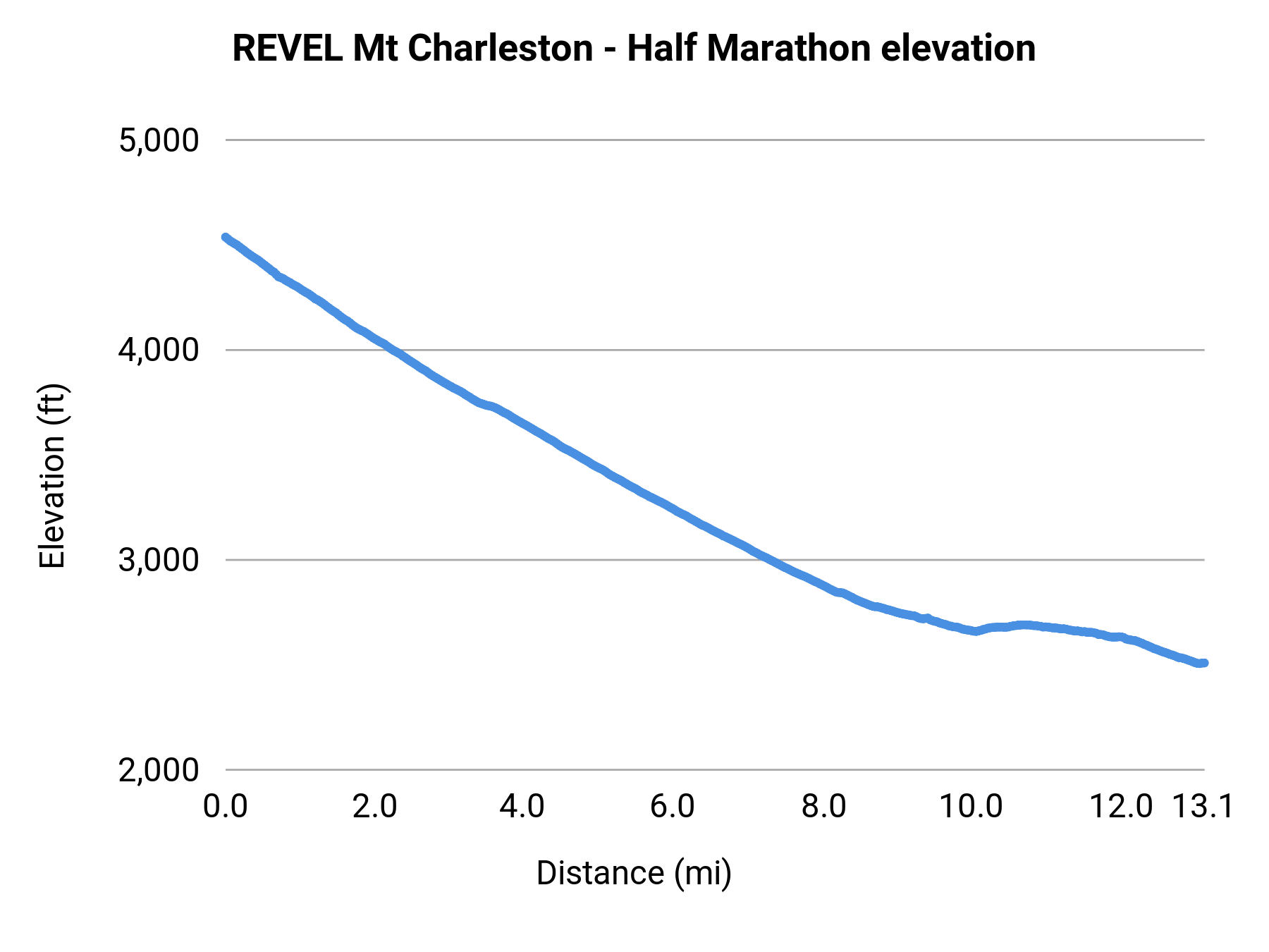REVEL Mt Charleston - Half Marathon elevation profile