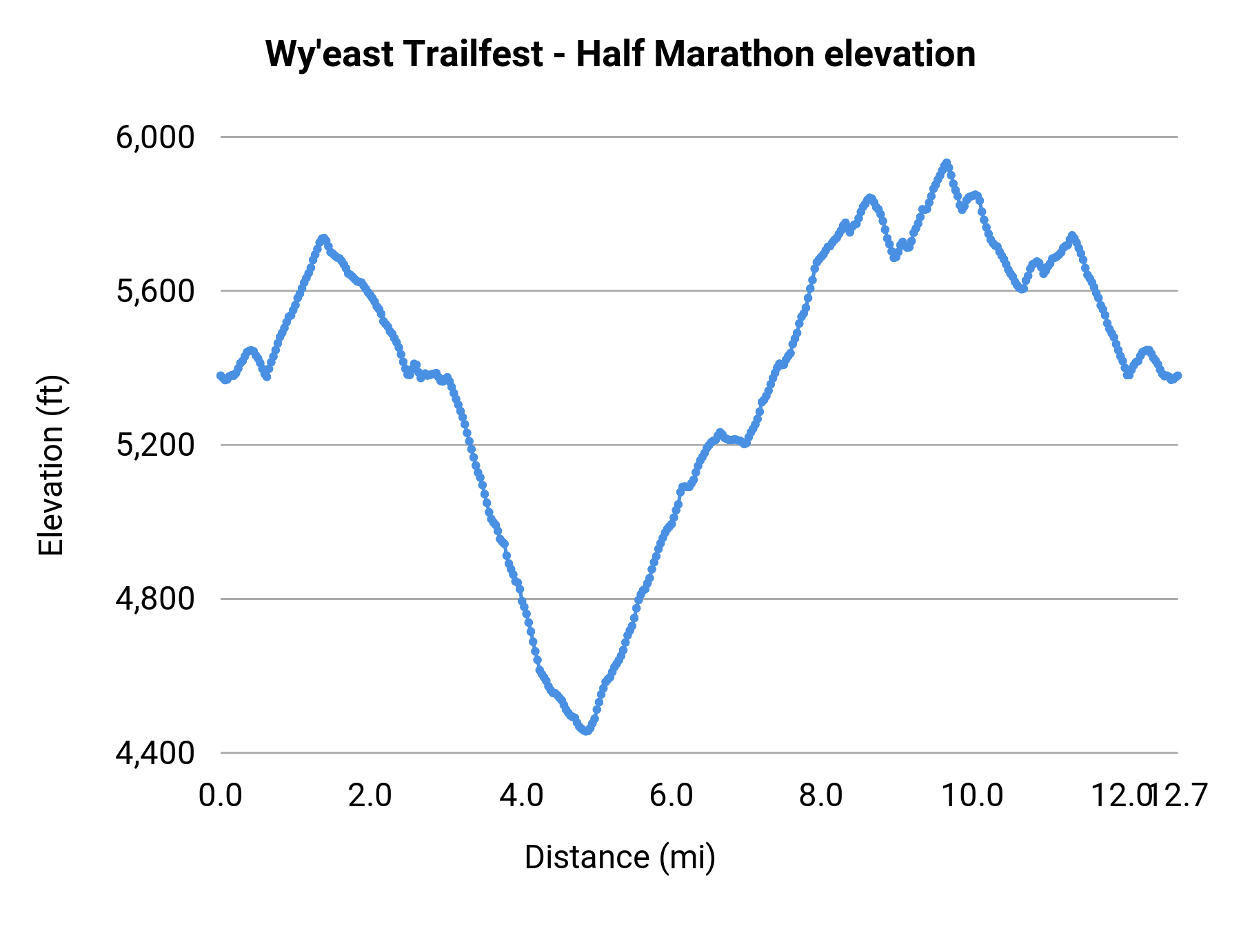 Wy'east Trailfest - Half Marathon elevation profile
