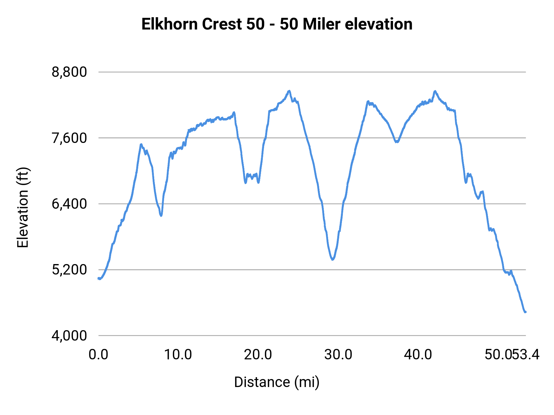 Elkhorn Crest 50 - 50 Miler elevation profile