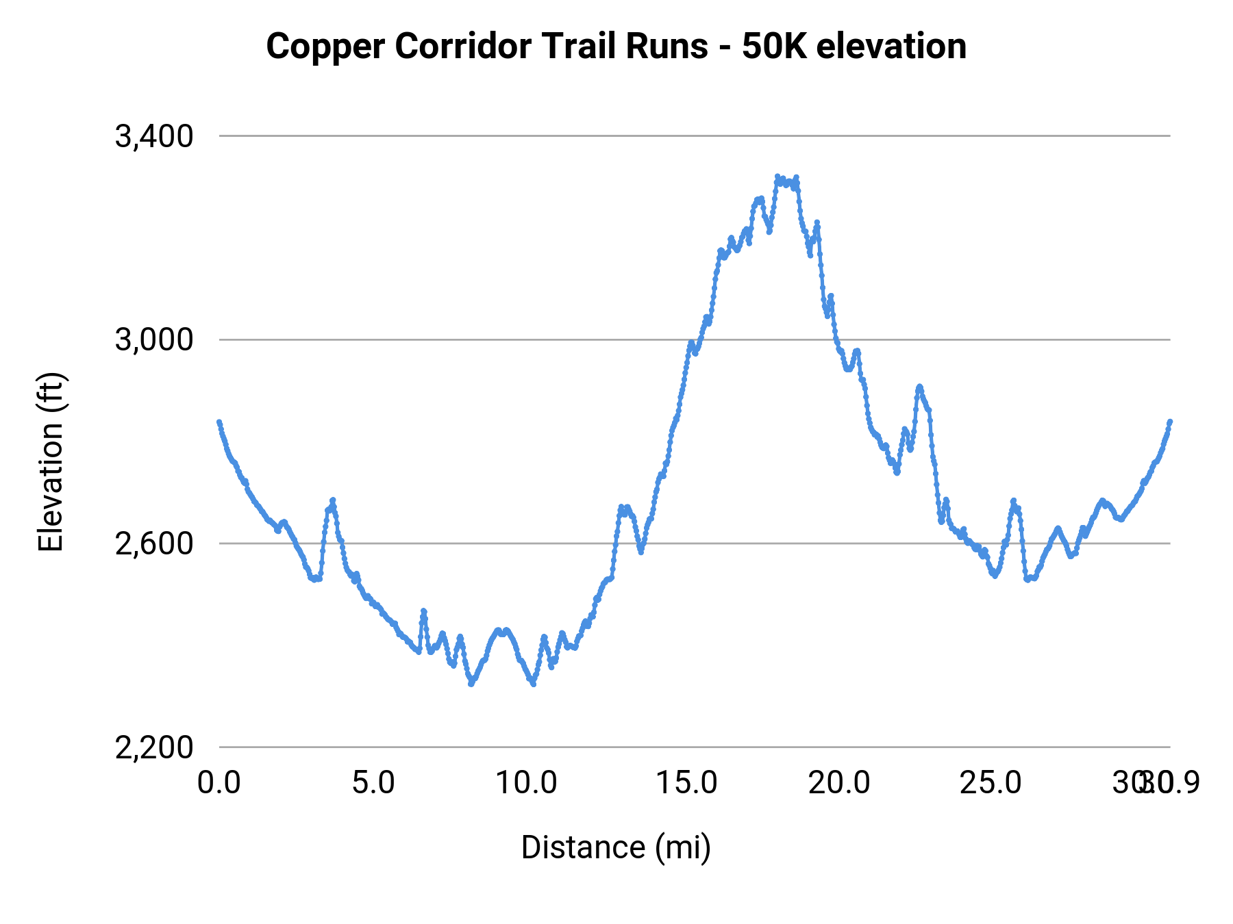 Copper Corridor Trail Runs - 50K elevation profile