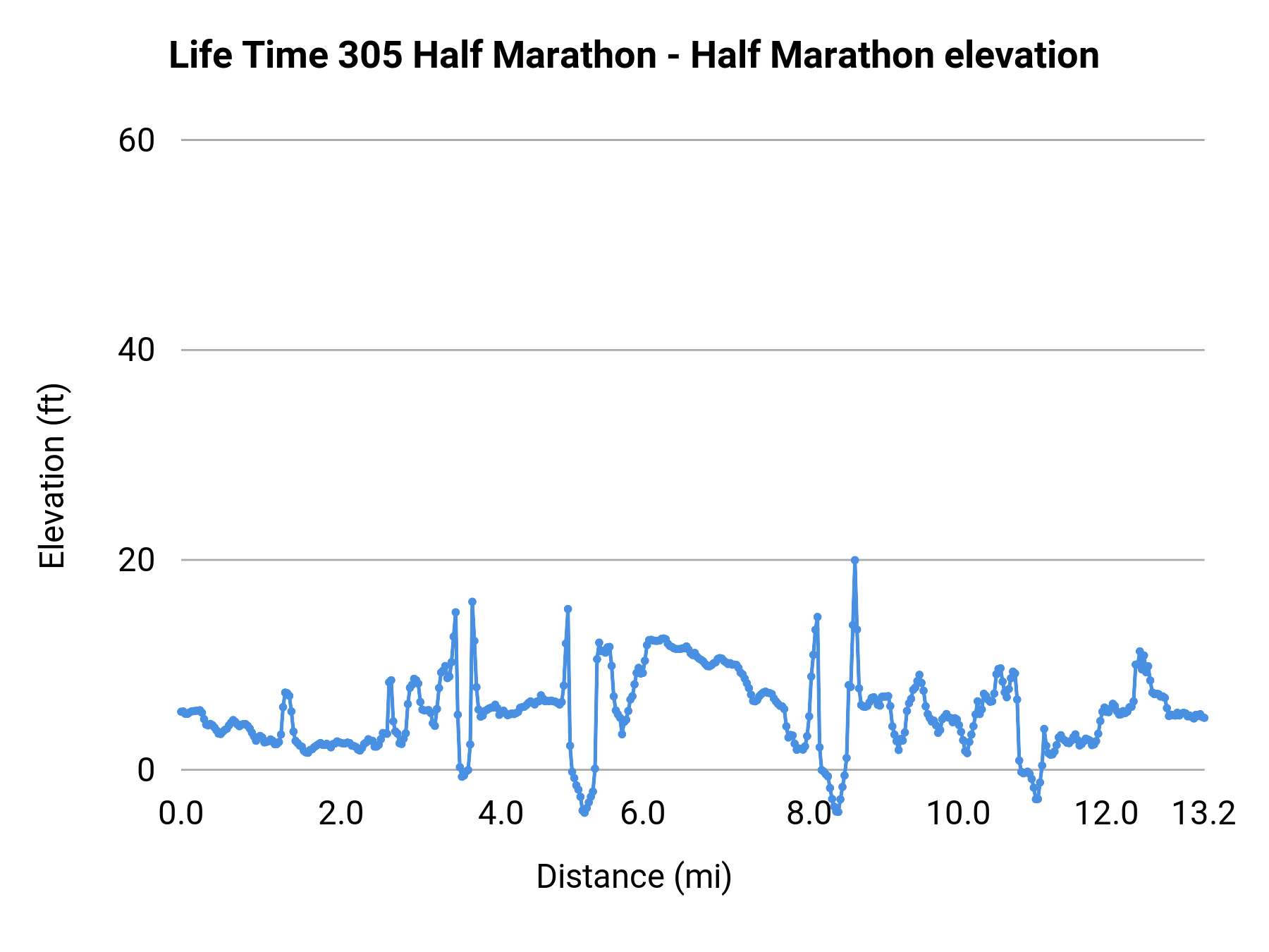 Life Time 305 Half Marathon - Half Marathon elevation profile