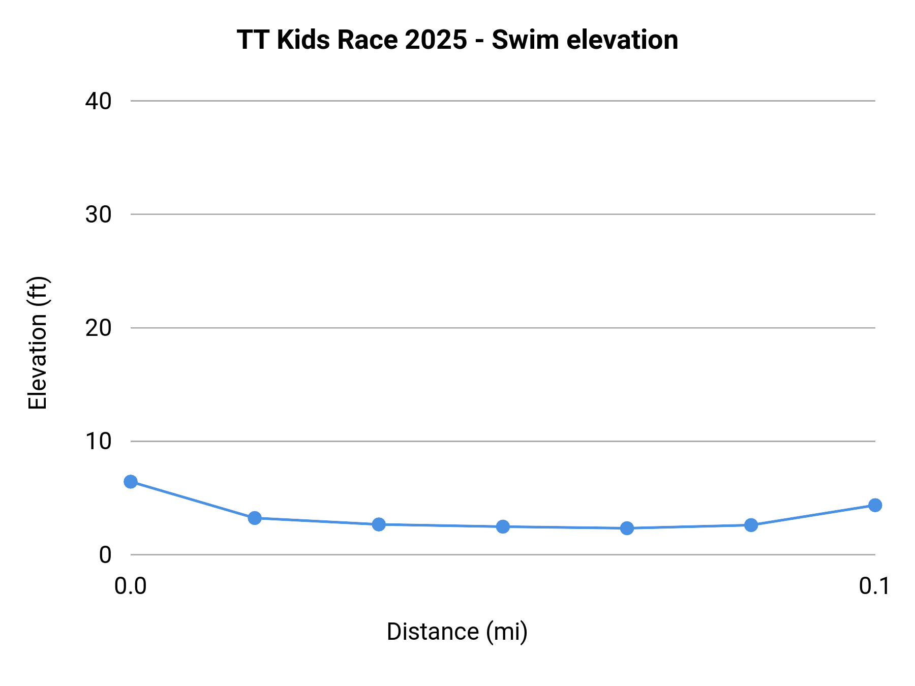 TT Kids Race 2025 - Swim elevation profile