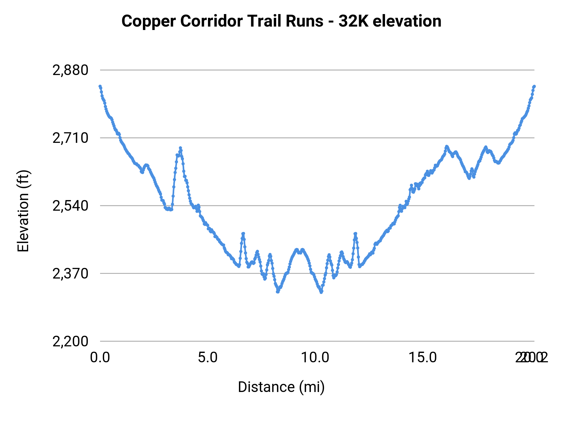Copper Corridor Trail Runs - 32K elevation profile