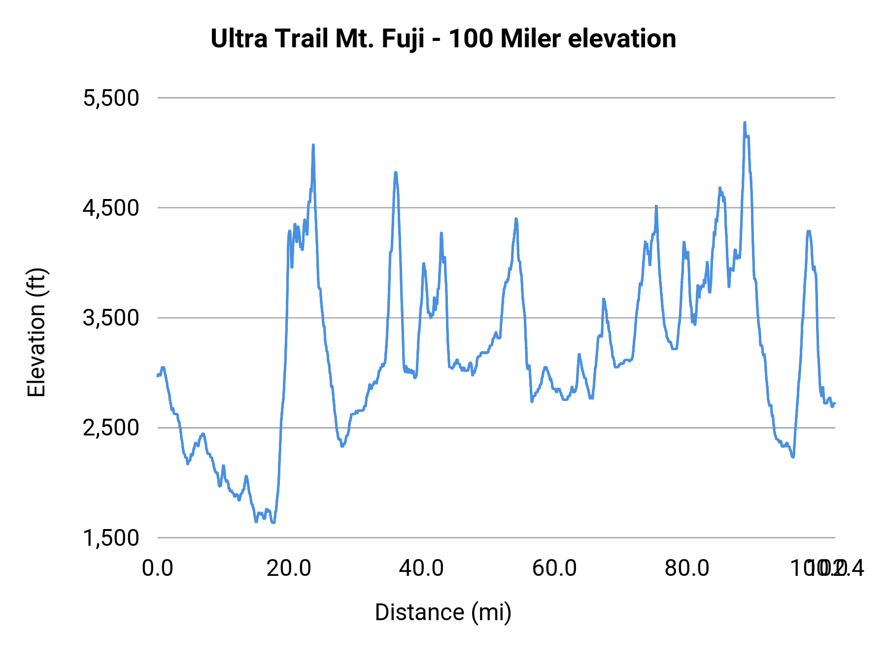 Ultra Trail Mt. Fuji - 100 Miler elevation profile