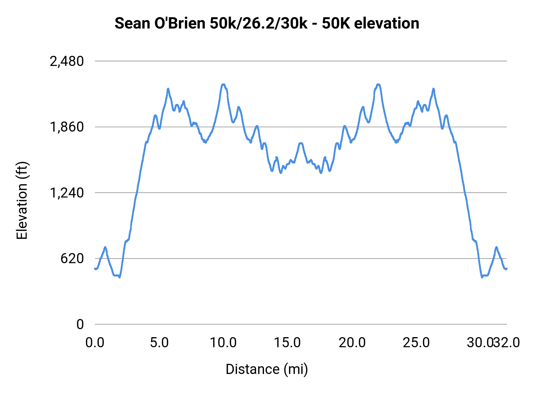 Sean O'Brien 50k/26.2/30k - 50K elevation profile
