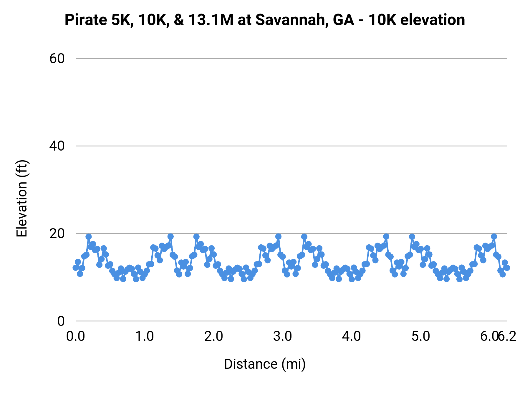 Pirate 5K, 10K, & 13.1M at Savannah, GA - 10K elevation profile