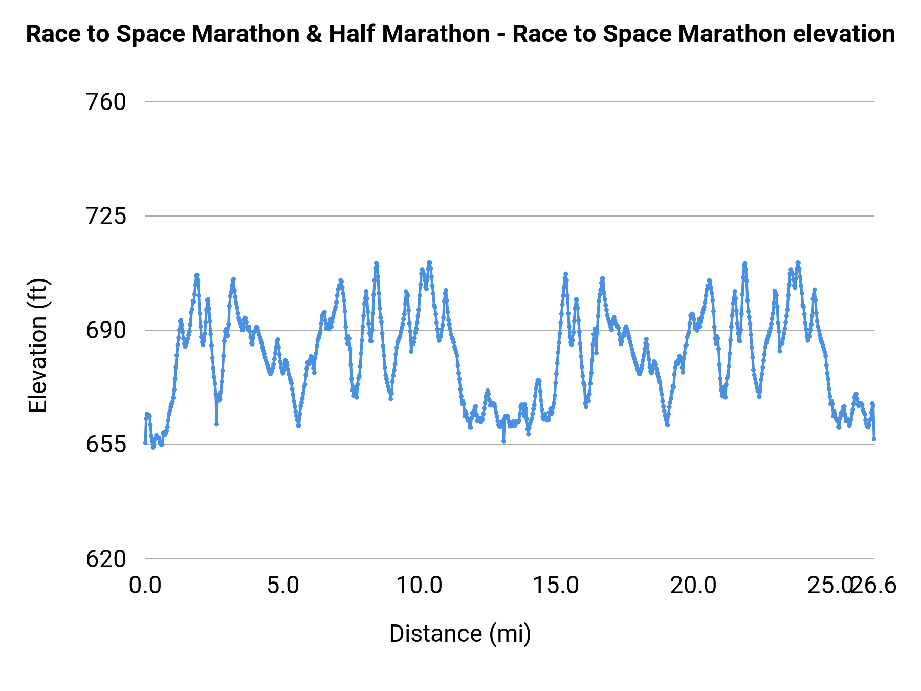 Race to Space Marathon & Half Marathon - Marathon elevation profile