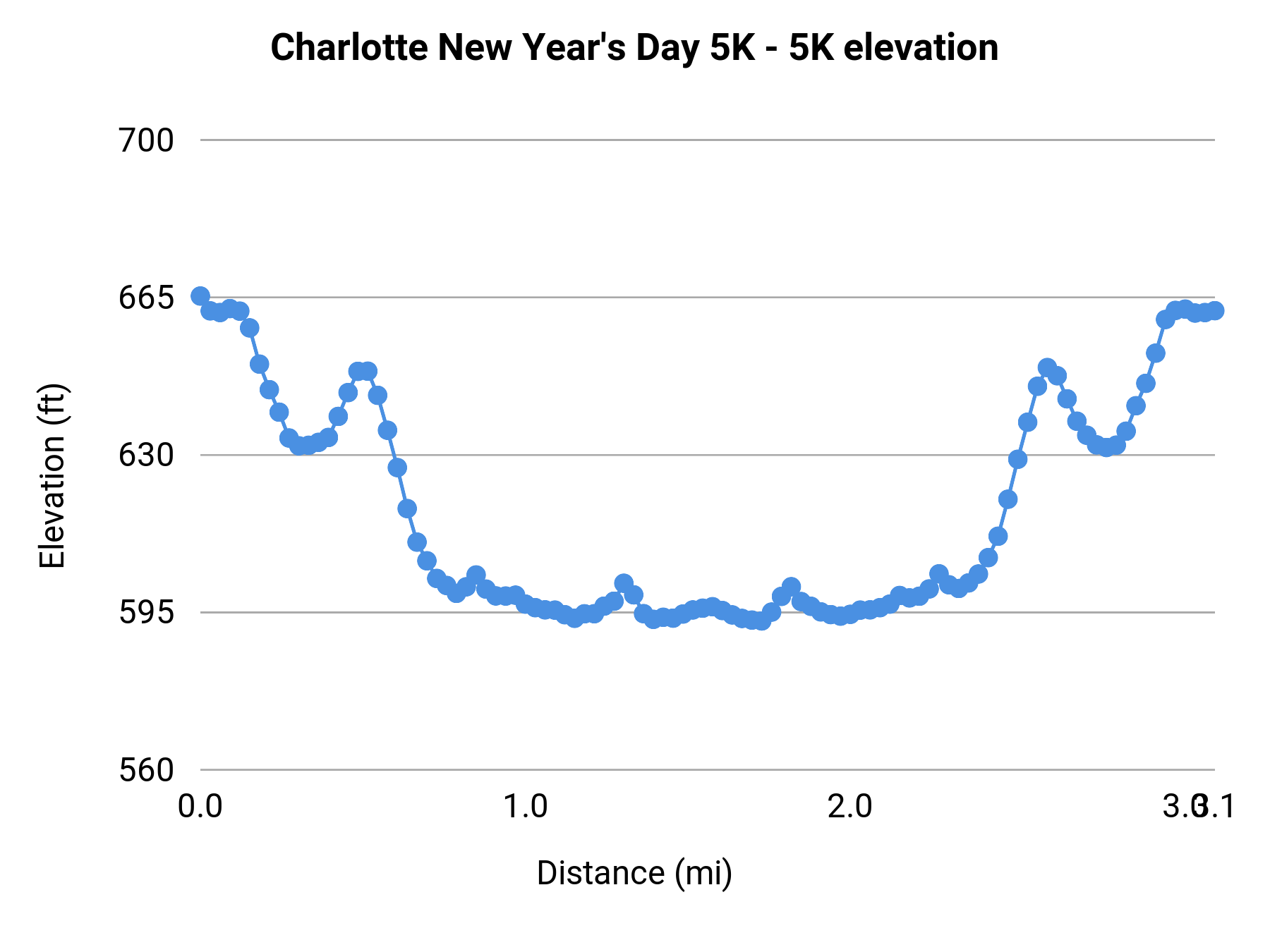 Charlotte New Year's Day 5K - 5K elevation profile
