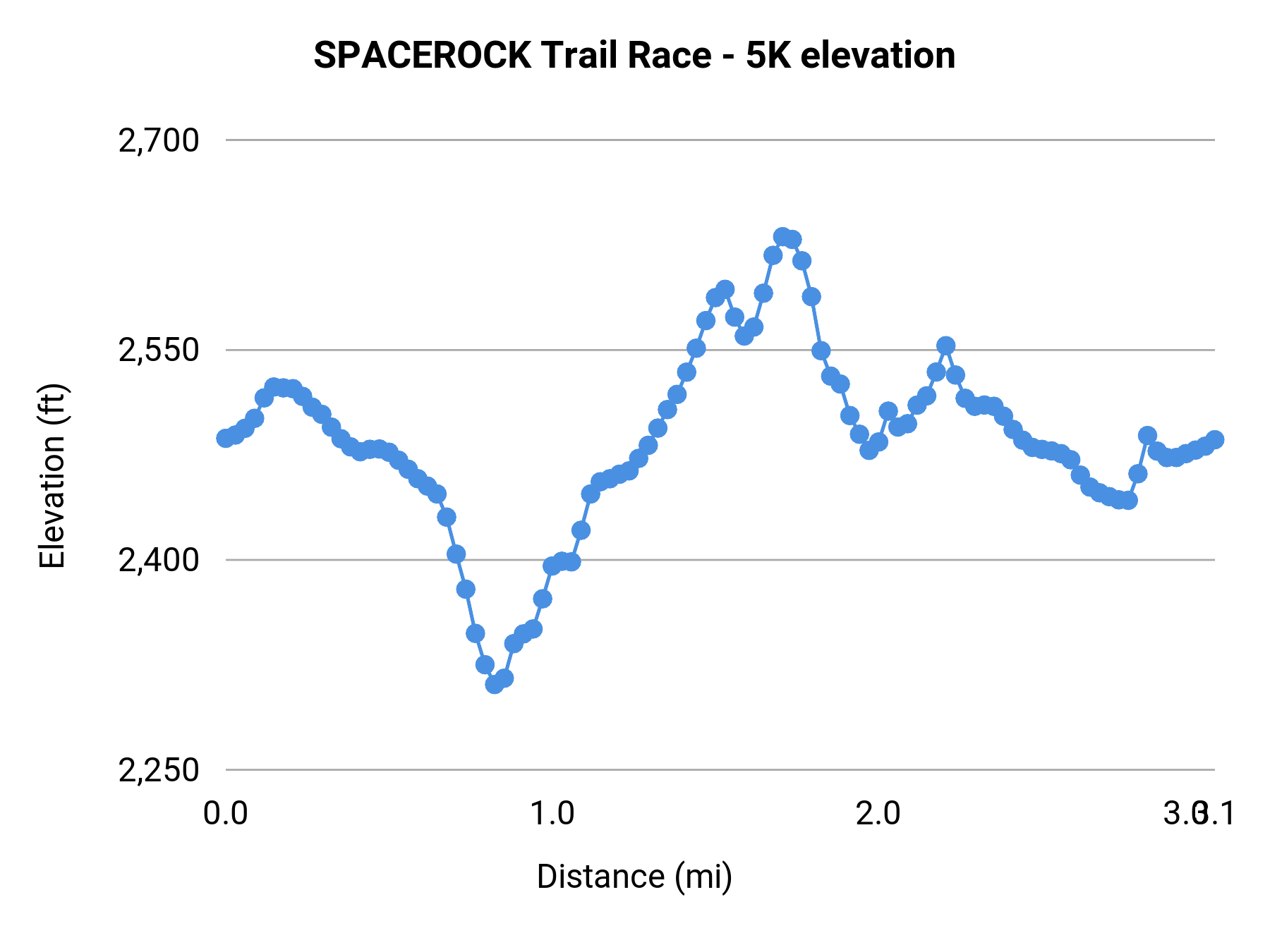 SPACEROCK Trail Race - 5K elevation profile