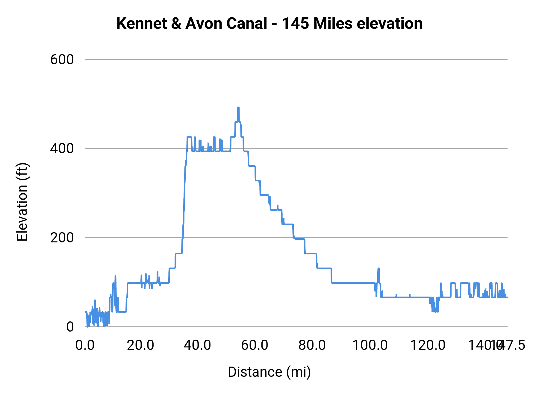 Kennet & Avon Canal - 145 Miles elevation profile