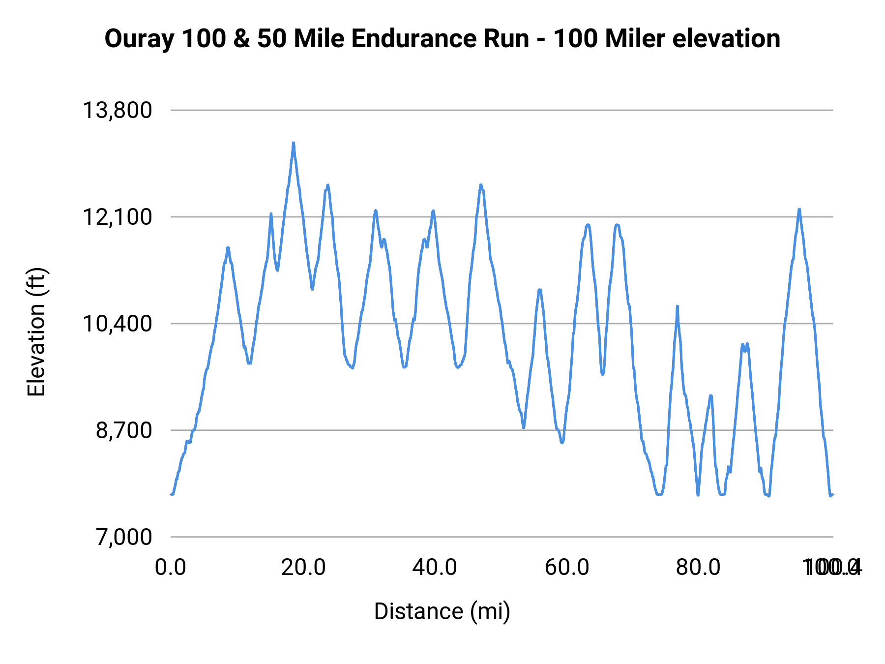 Ouray 100 & 50 Mile Endurance Run - 100 Miler elevation profile