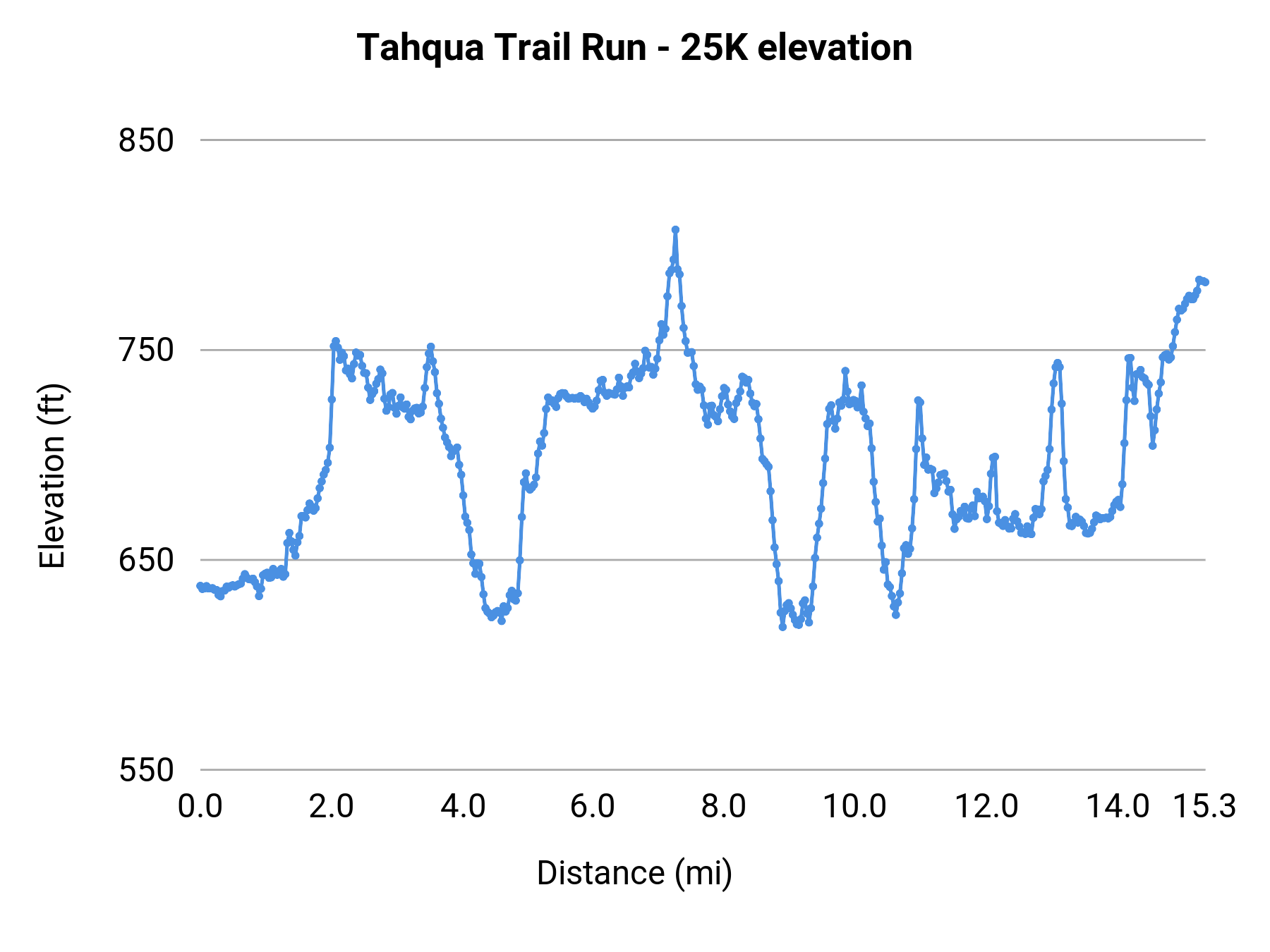 Tahqua Trail Run - 25K elevation profile