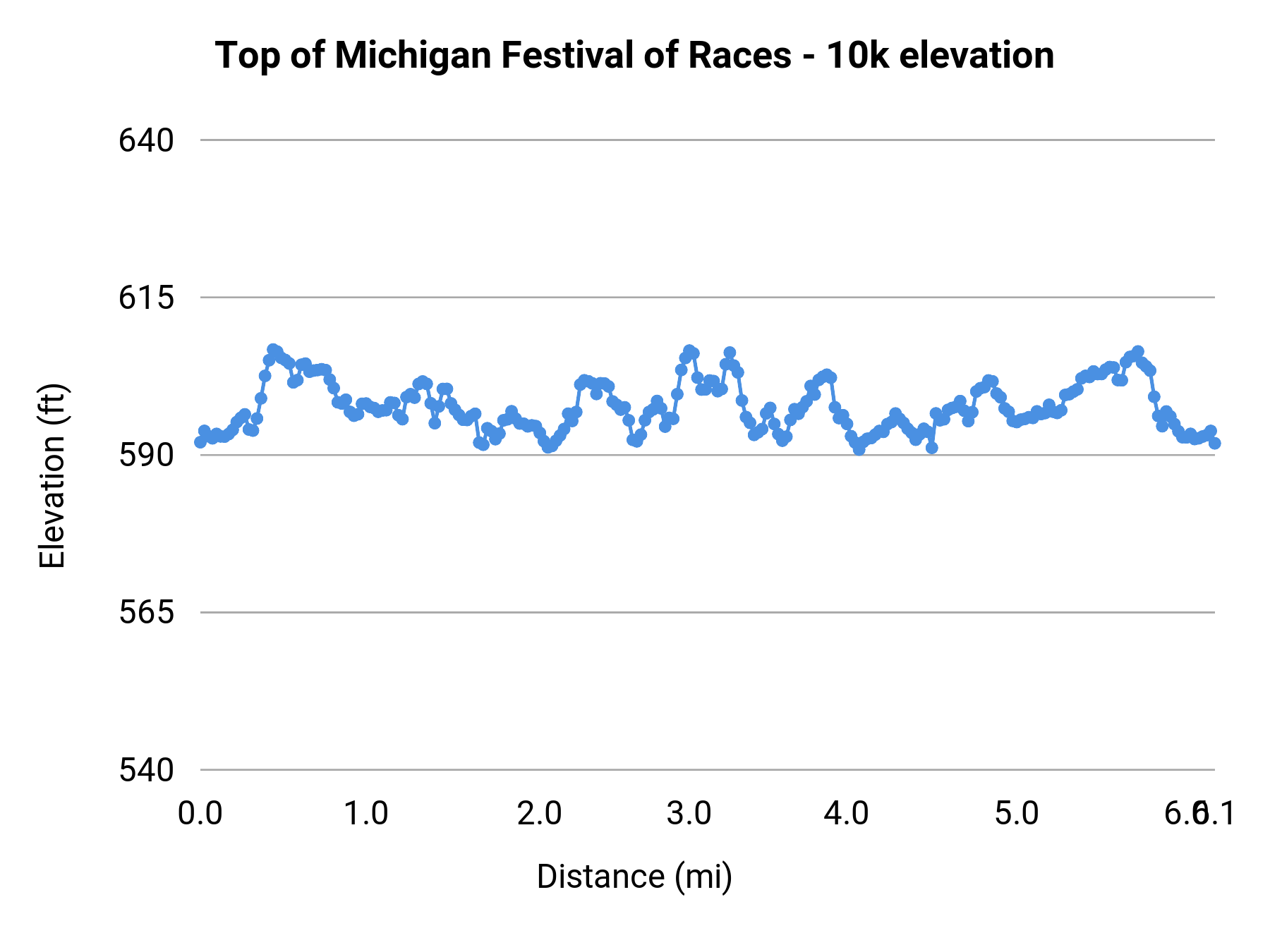 Top of Michigan Festival of Races - 10k elevation profile