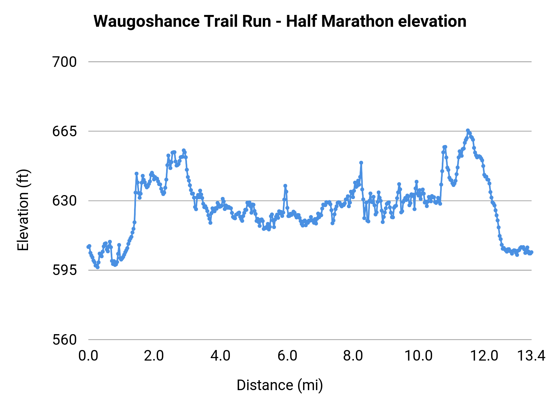 Waugoshance Trail Run - Half Marathon elevation profile