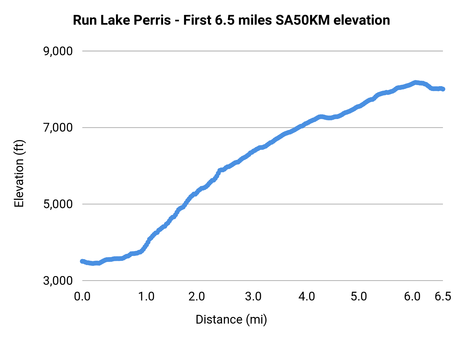 Run Lake Perris - First 6.5 miles SA50KM elevation profile