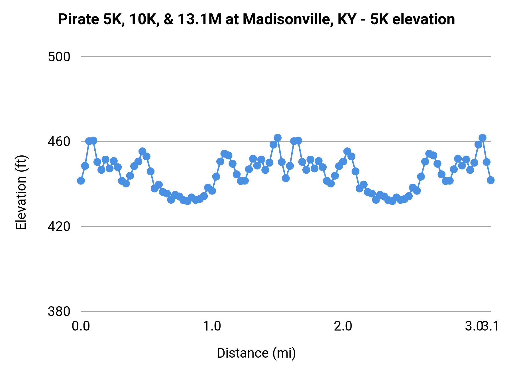 Pirate 5K, 10K, & 13.1M at Madisonville, KY - 5K elevation profile