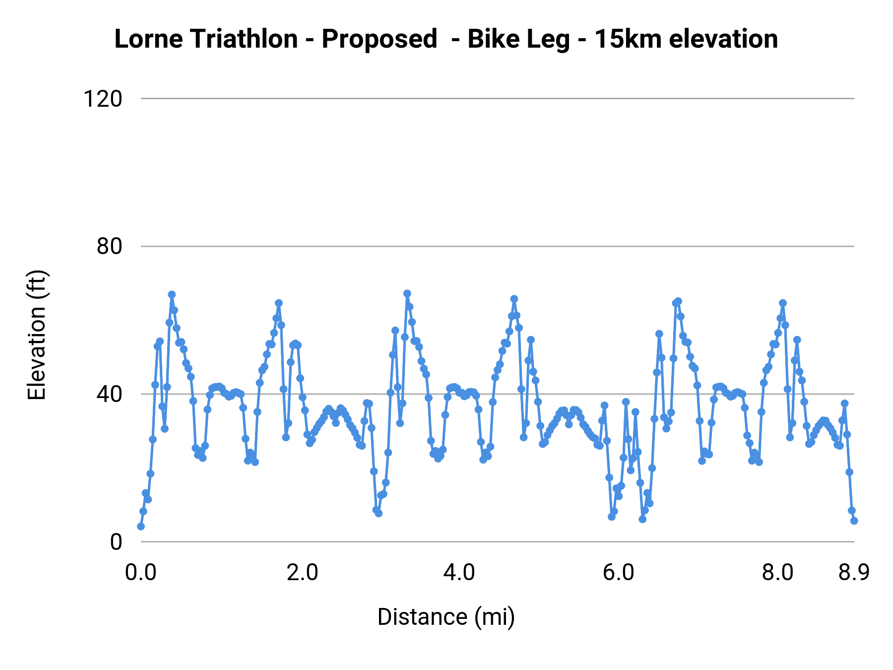 Lorne Triathlon - Proposed - Bike Leg - 15km elevation profile