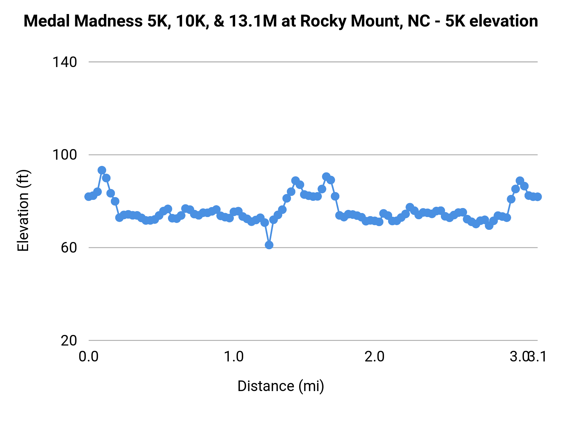 Medal Madness 5K, 10K, & 13.1M at Rocky Mount, NC - 5K elevation profile