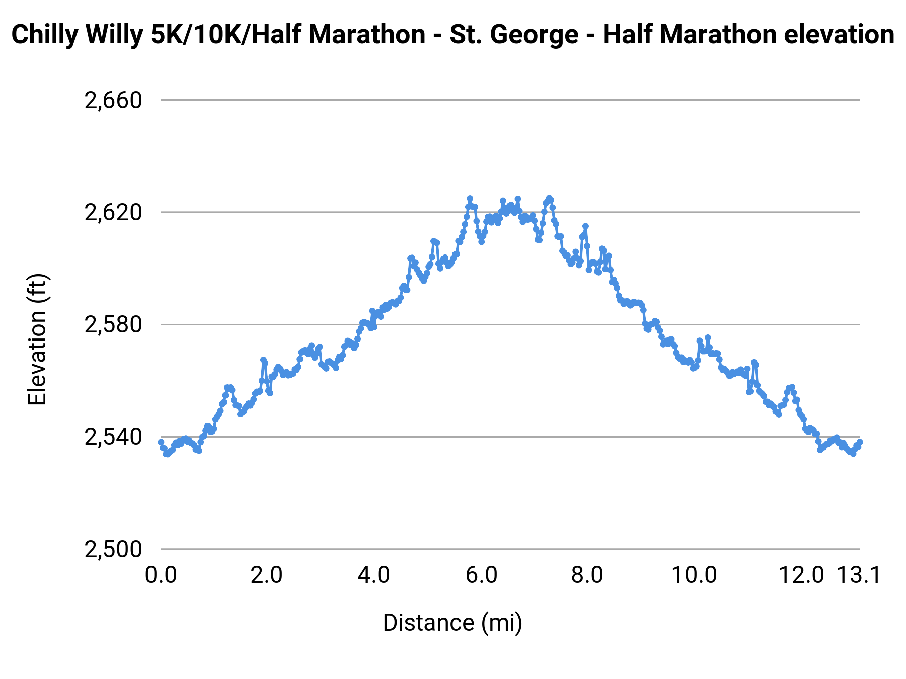 Chilly Willy 5K/10K/Half Marathon - St. George - Half Marathon elevation profile