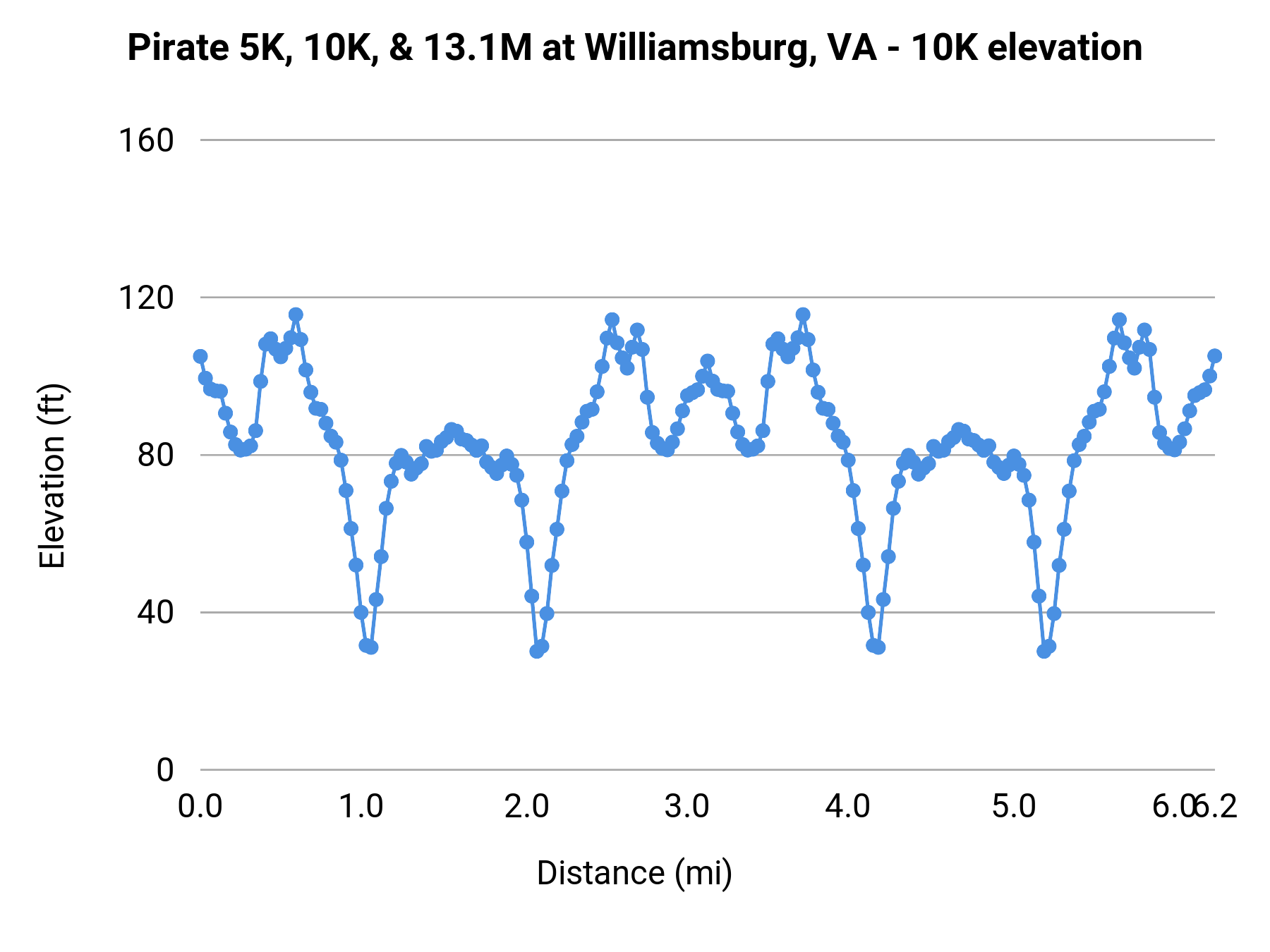 Pirate 5K, 10K, & 13.1M at Williamsburg, VA - 10K elevation profile