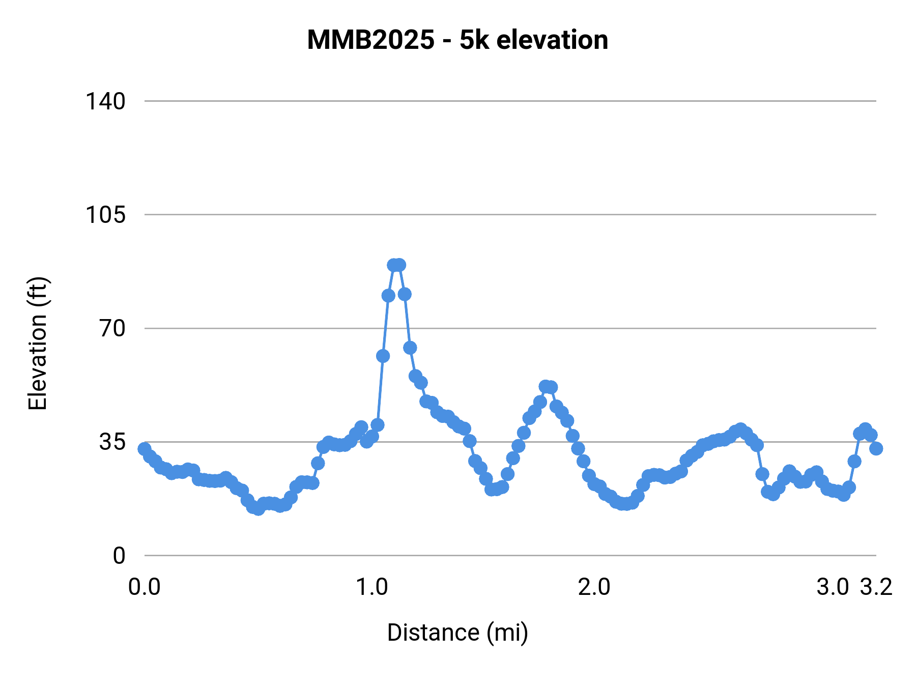 MMB2025 - 5k elevation profile