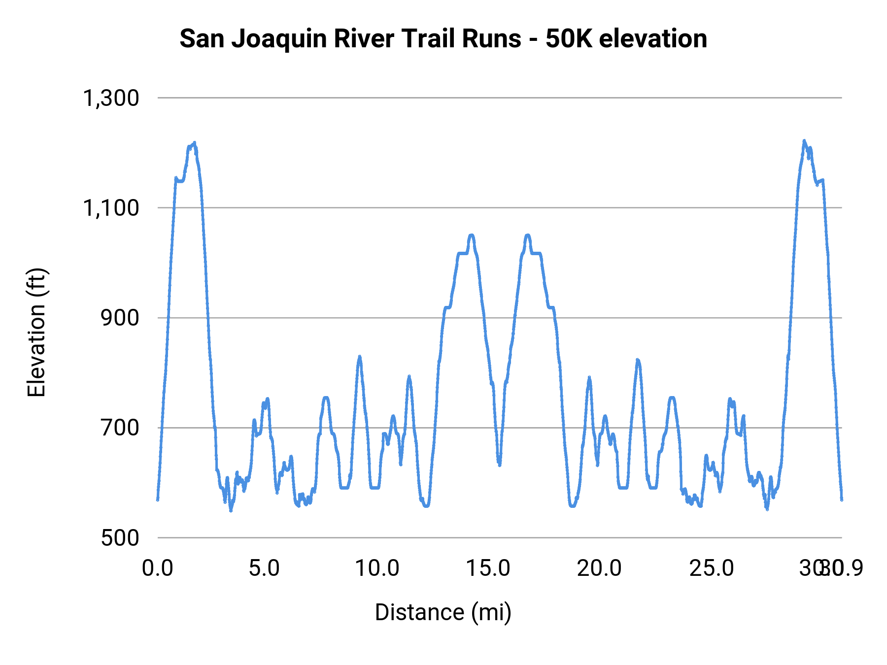 San Joaquin River Trail Runs - 50K elevation profile