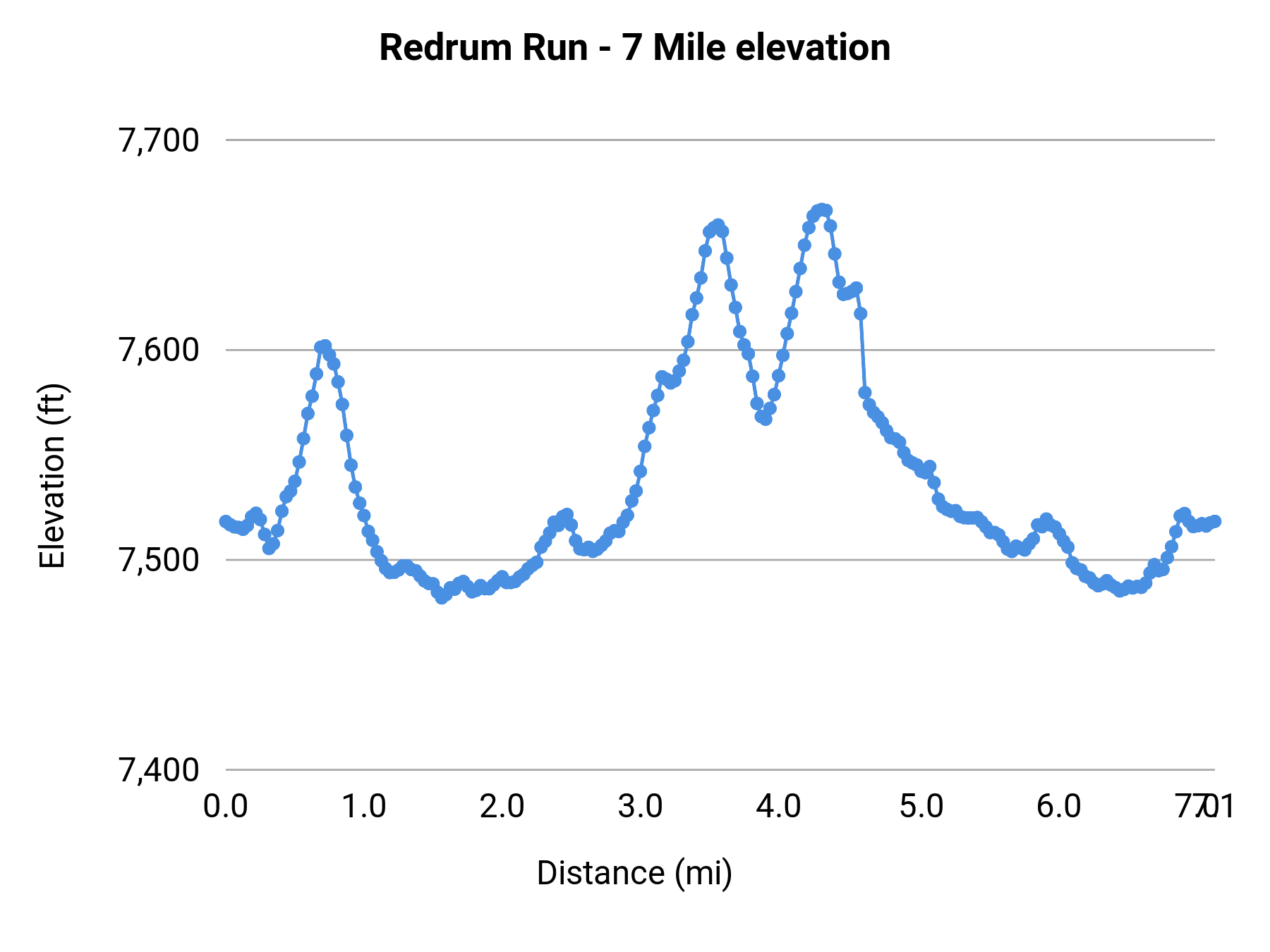 Redrum Run - 7 Miles elevation profile