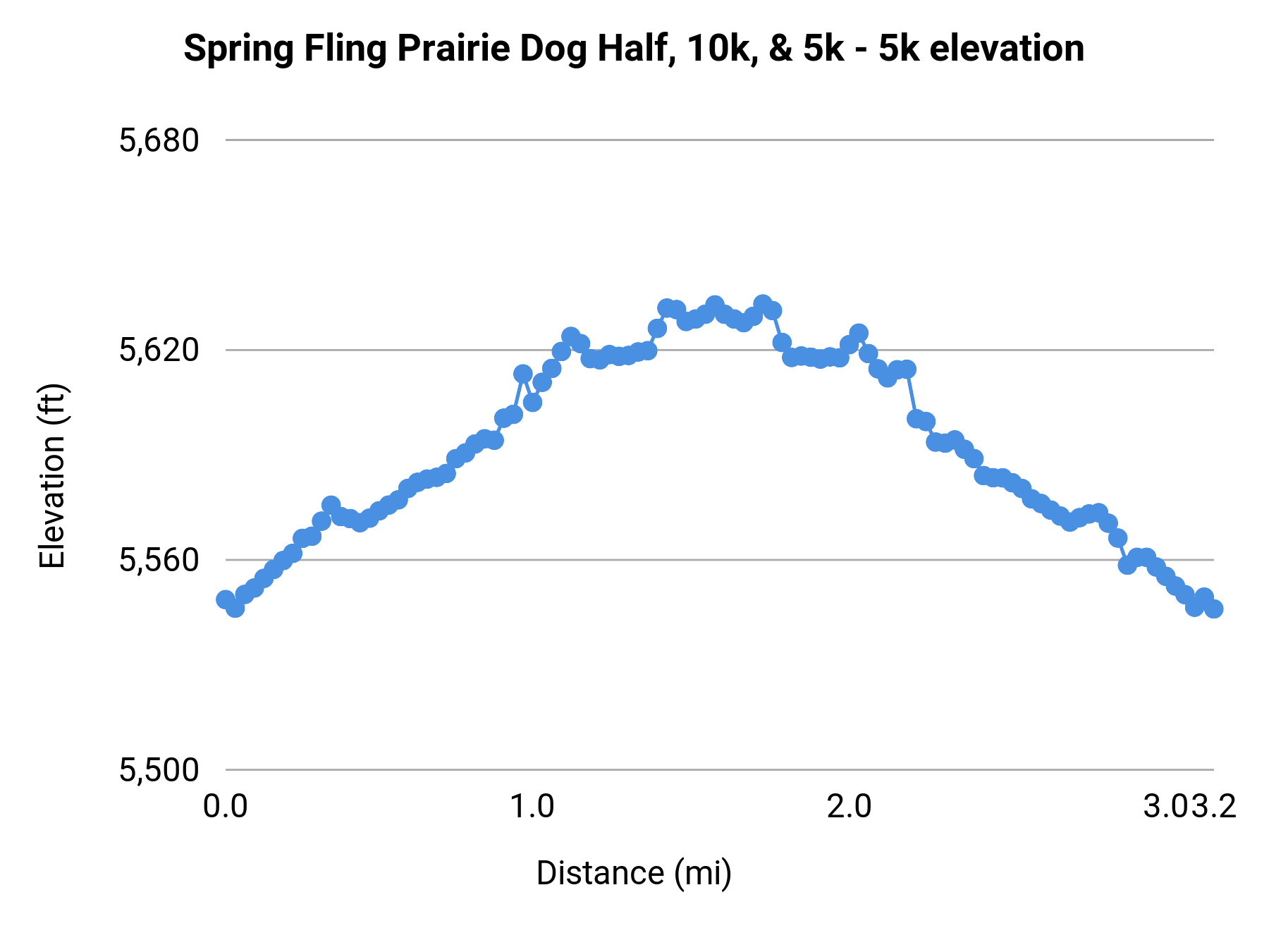 Spring Fling Prairie Dog Half, 10k, & 5k - 5k elevation profile