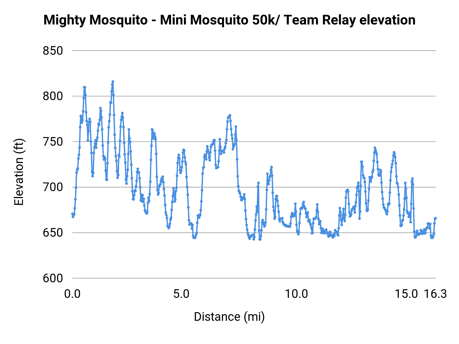 Mighty Mosquito - Mini Mosquito 50k/ Team Relay elevation profile