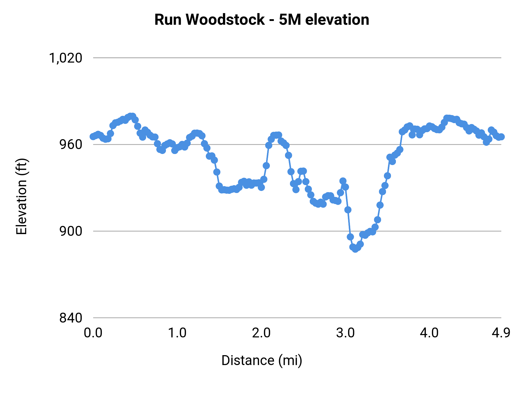 Run Woodstock - 5M elevation profile