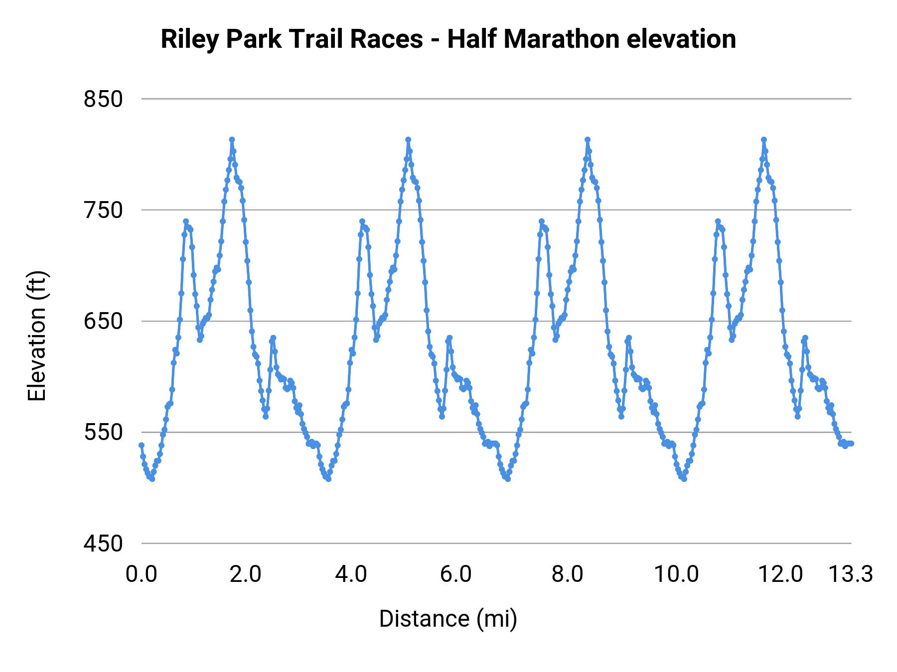 Riley Park Trail Races - Half Marathon elevation profile