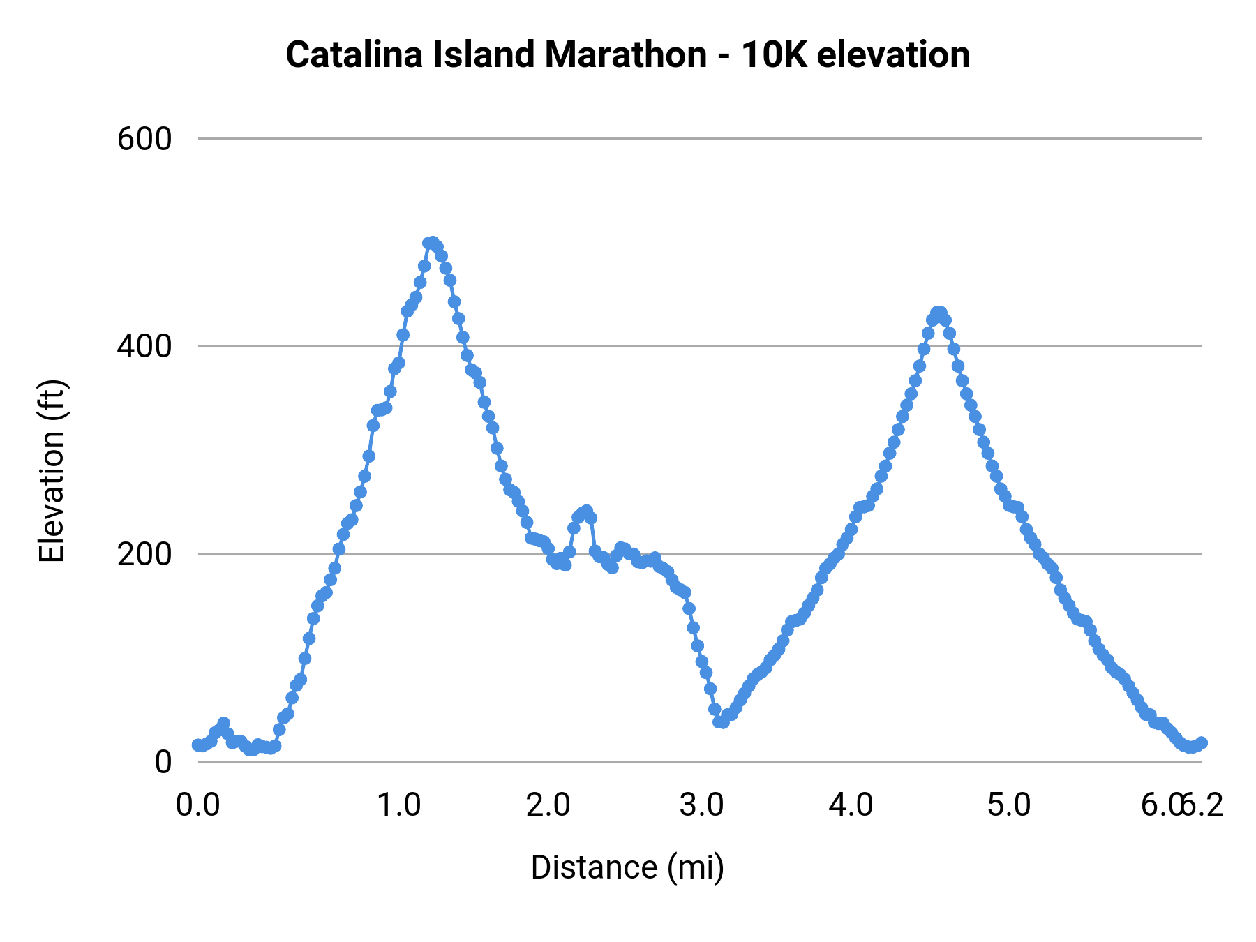 Catalina Island Marathon - 10K elevation profile