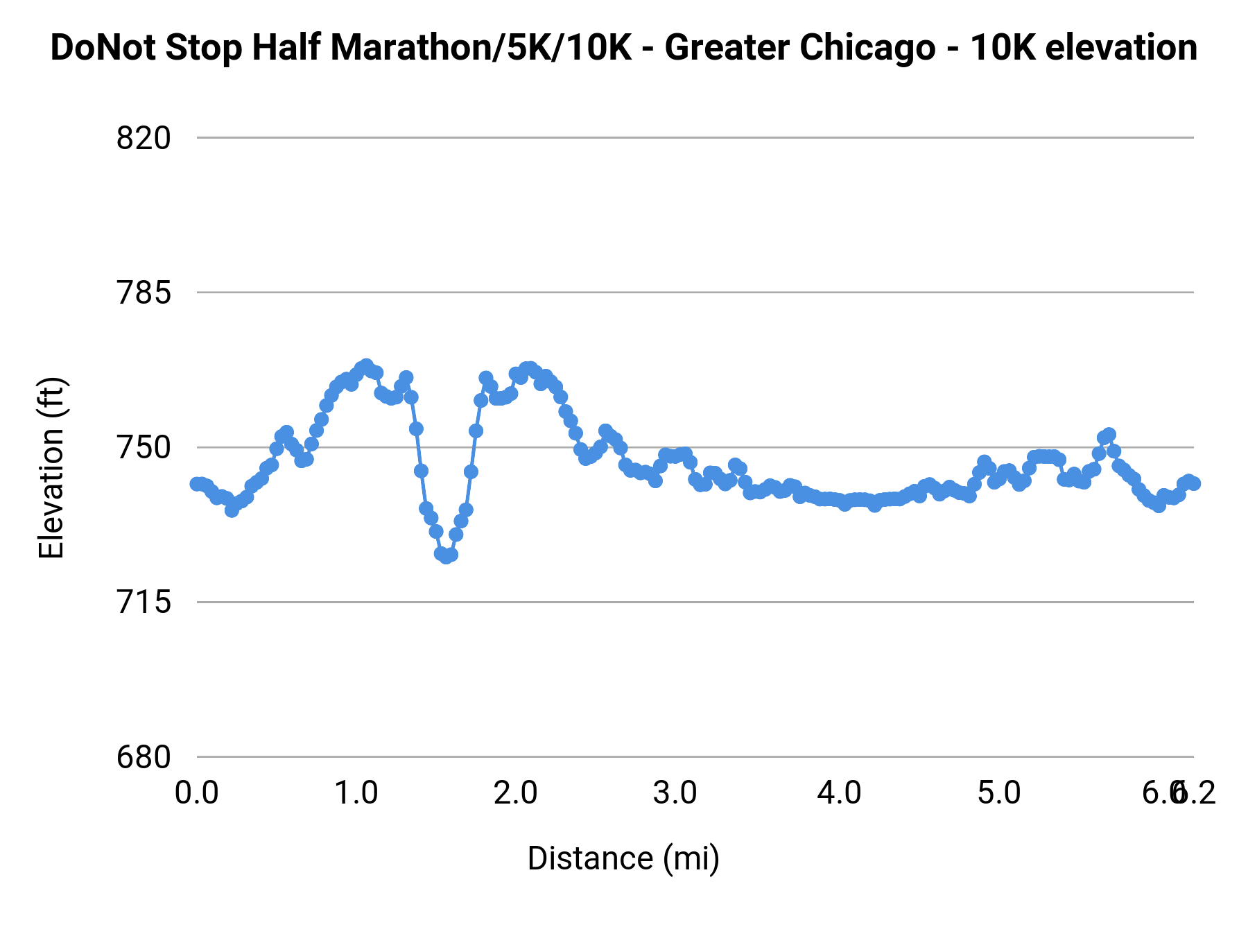 DoNot Stop Half Marathon/5K/10K - Greater Chicago - 10K elevation profile