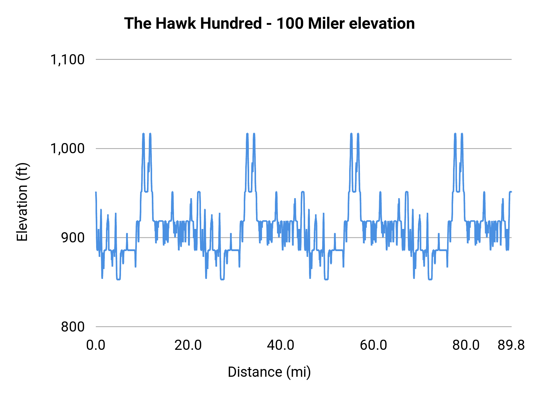The Hawk Hundred - 100 Miler elevation profile