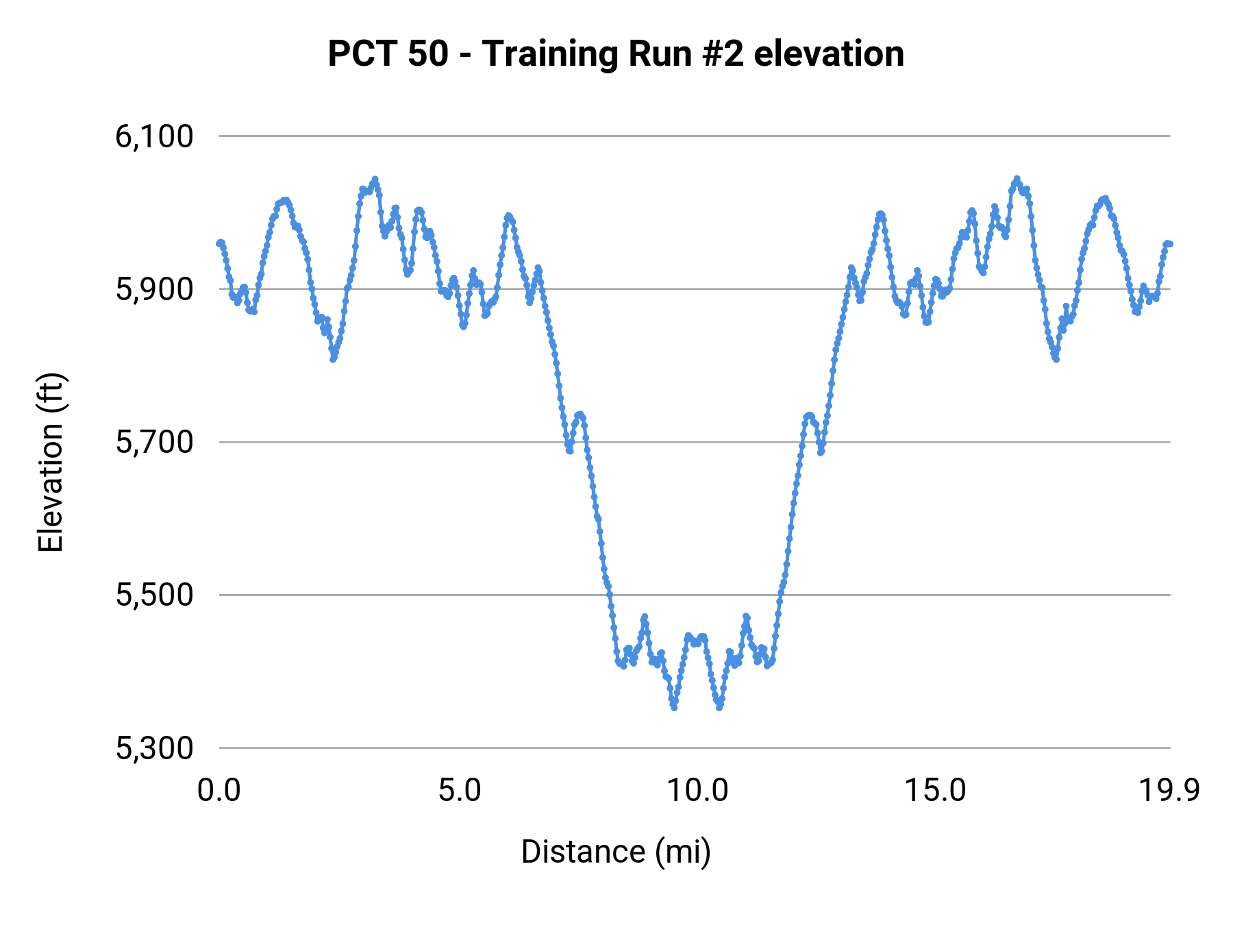 PCT 50 - Training Run #2 elevation profile