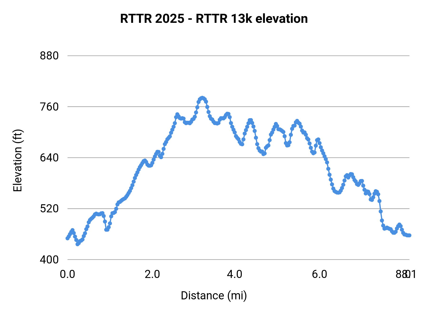 RTTR 2025 - RTTR 13k elevation profile