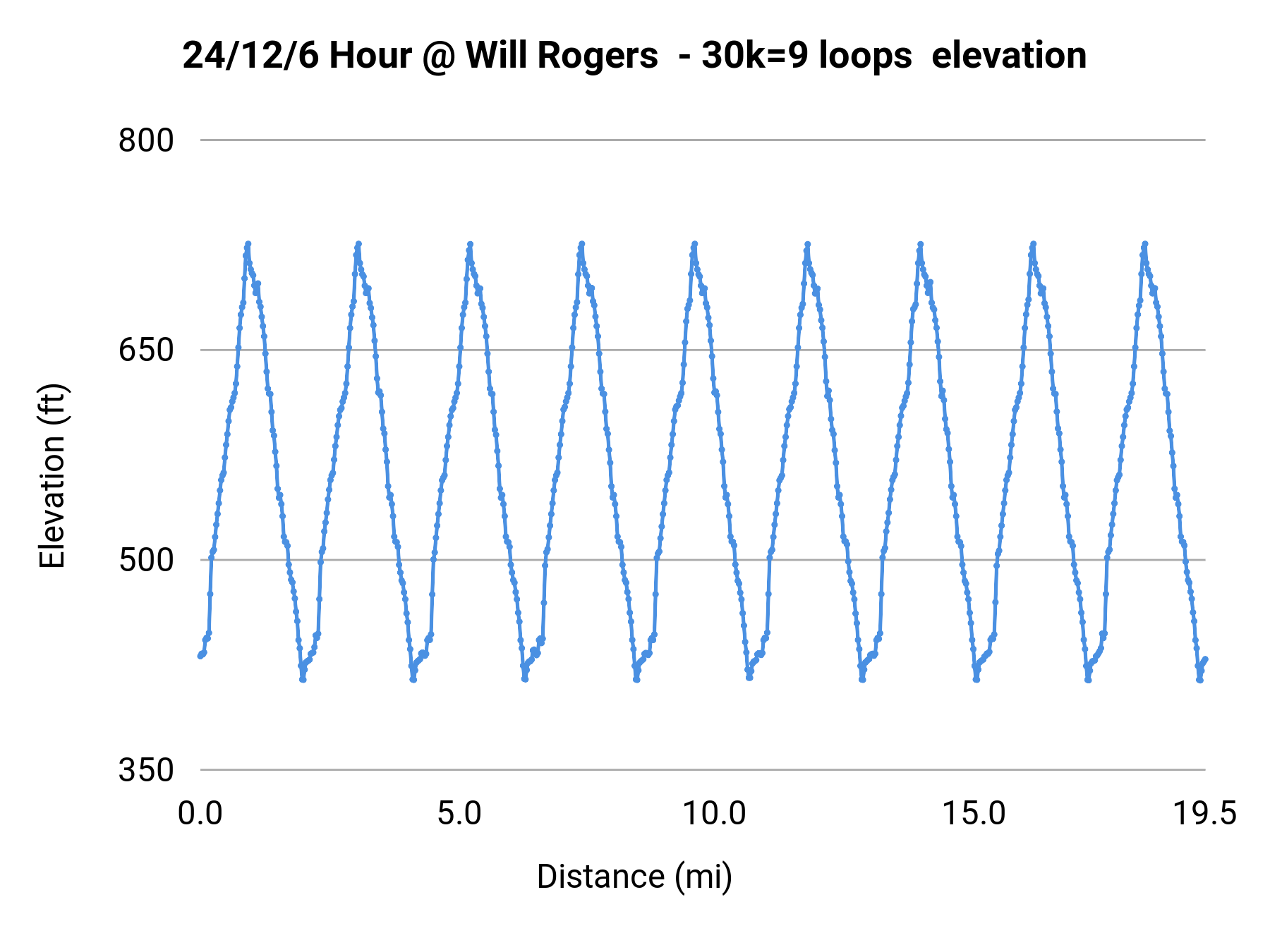 24/12/6 Hour @ Will Rogers  - 30k=9 loops  elevation profile