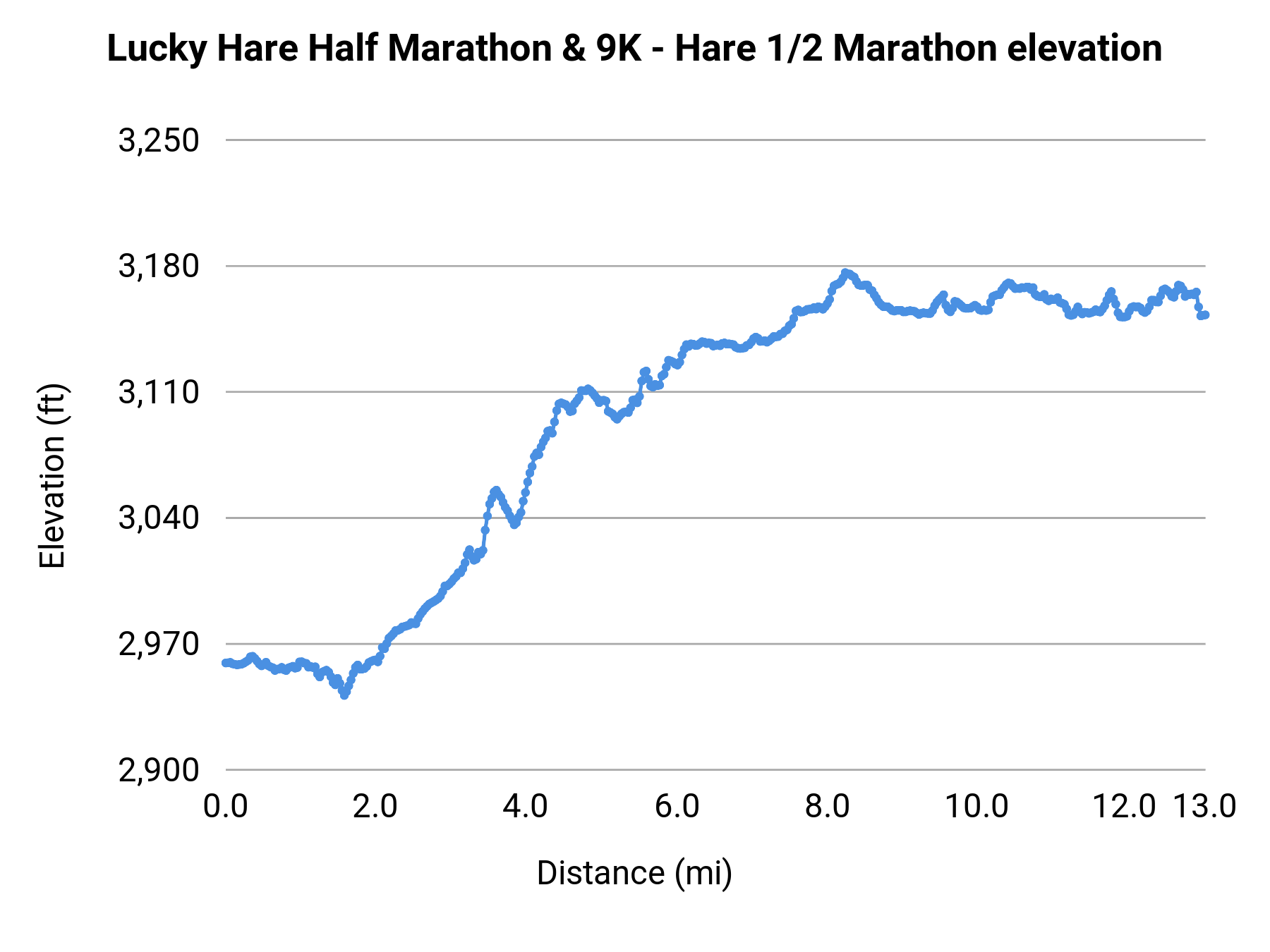 Lucky Hare Half Marathon & 9K - Hare 1/2 Marathon elevation profile