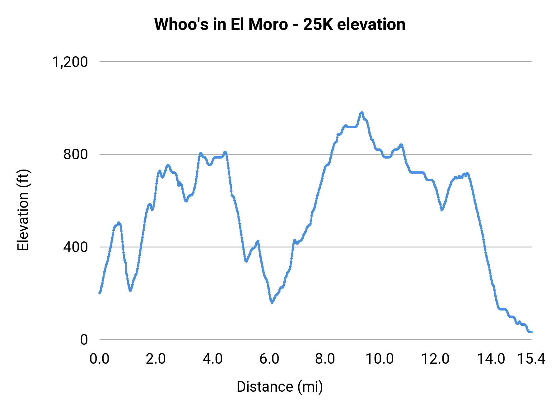 Whoo's in El Moro - 25K elevation profile