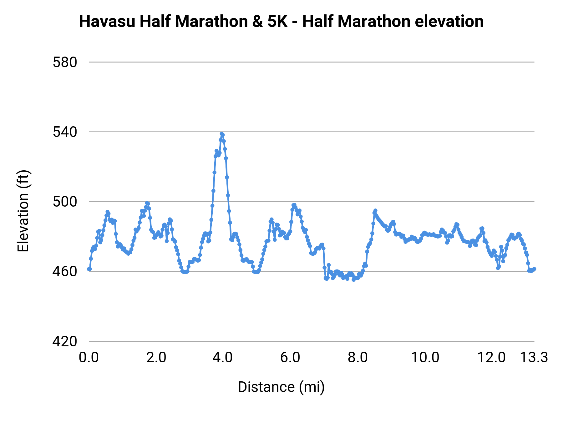 Havasu Half Marathon & 5K - Half Marathon elevation profile