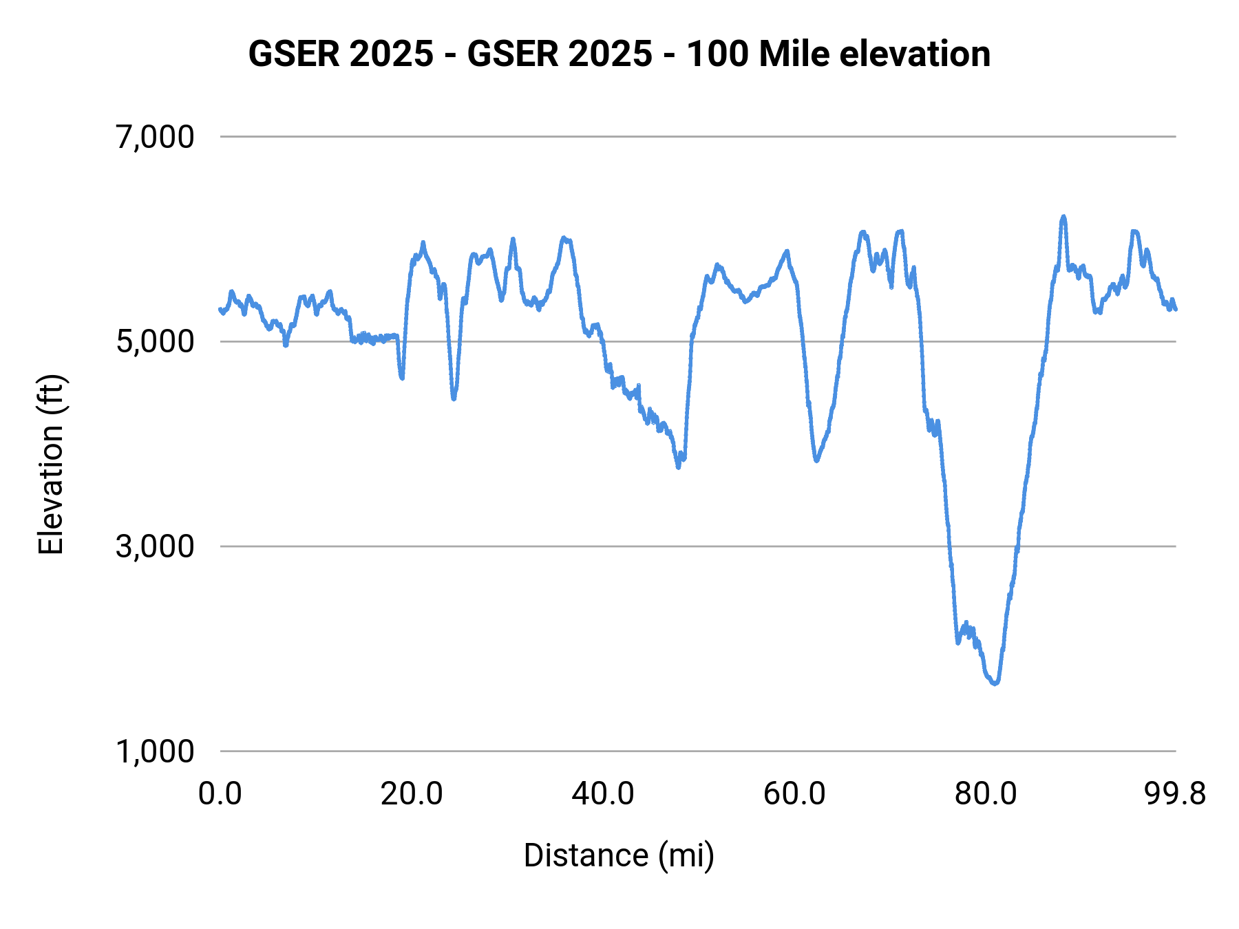 GSER 2025 - GSER 2025 - 100 Mile elevation profile