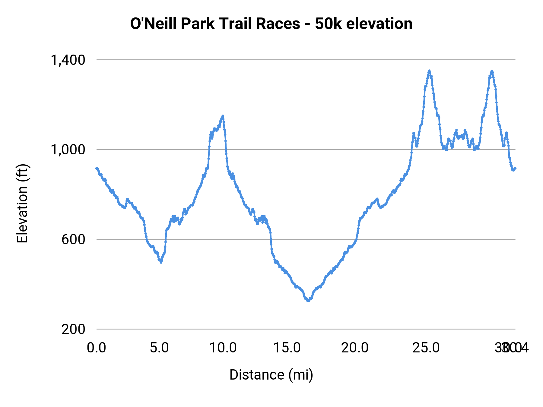 O'Neill Park Trail Races - 50k elevation profile