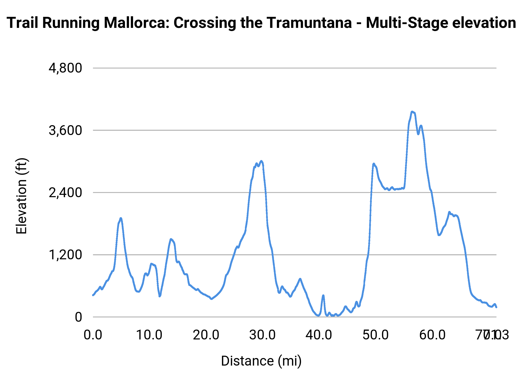 Trail Running Mallorca: Crossing the Tramuntana - Multi-Stage elevation profile