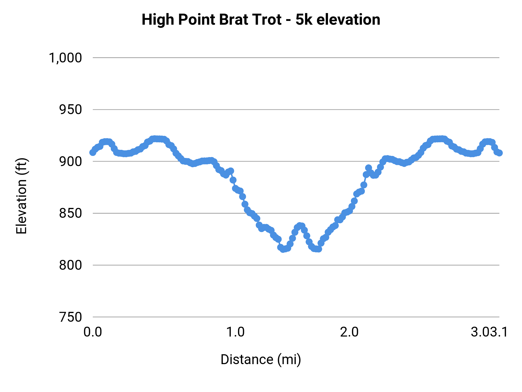 High Point Brat Trot 5k Presented by Blaze - 5k elevation profile