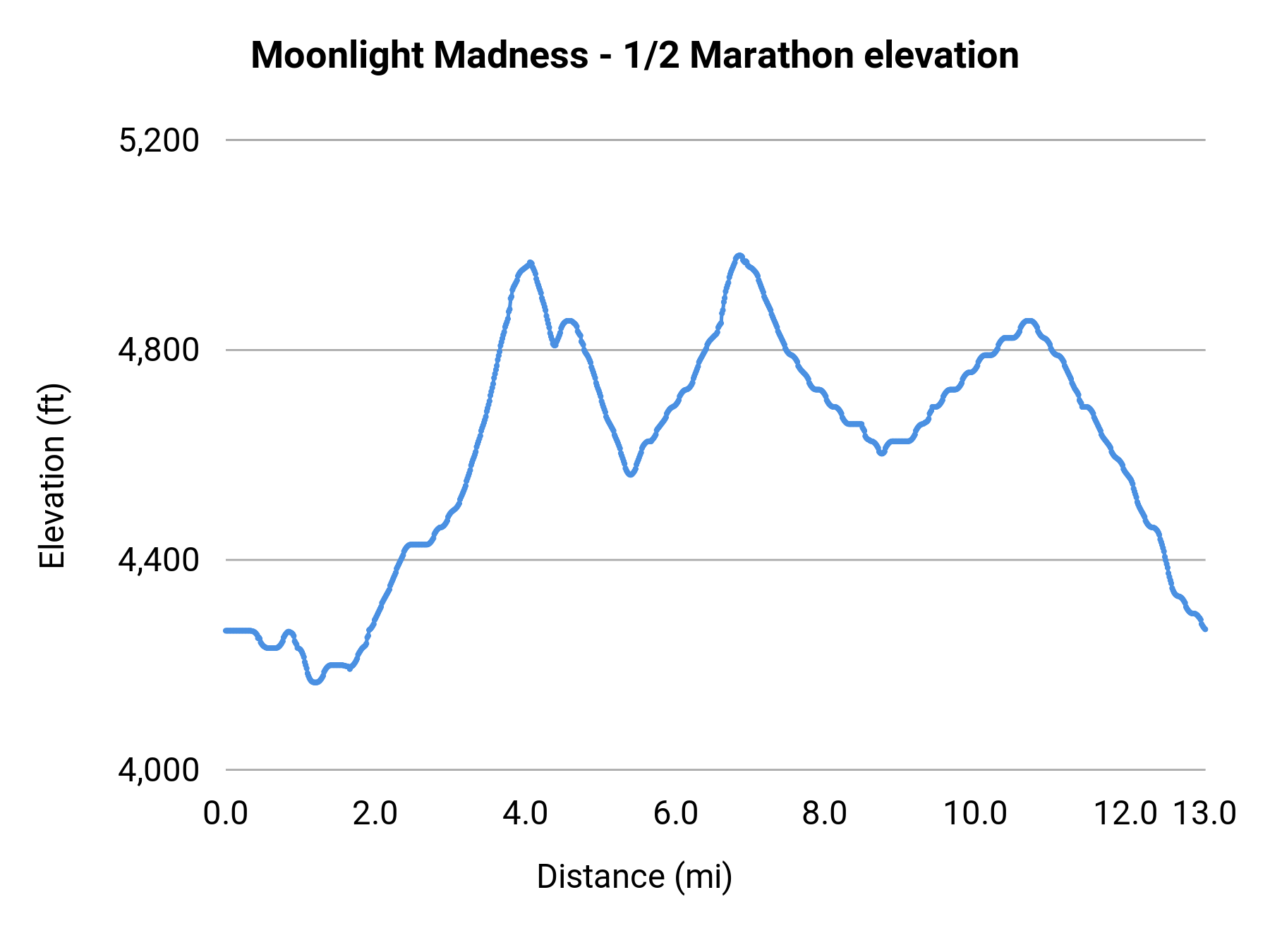 Moonlight Madness - 1/2 Marathon elevation profile