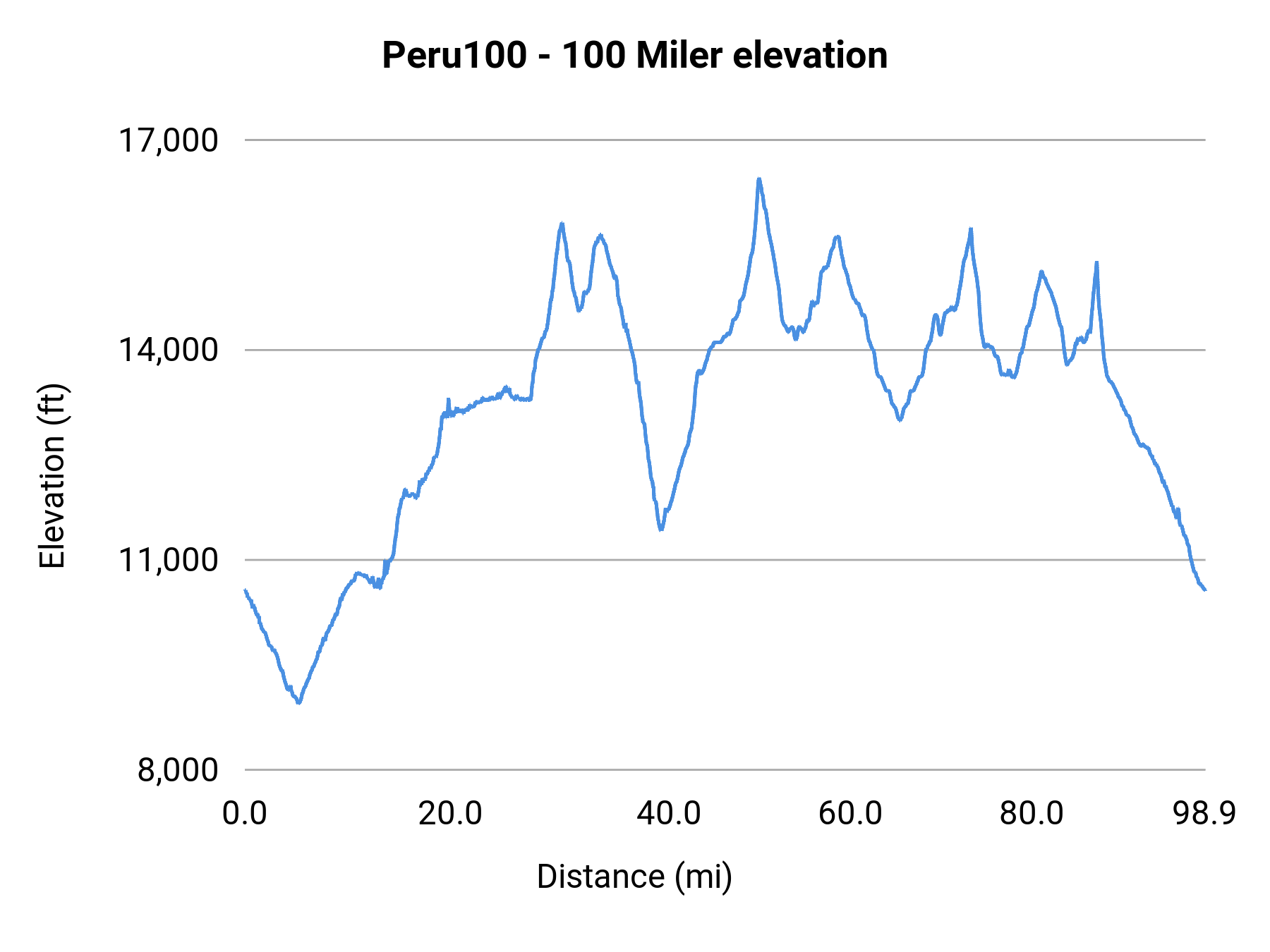 Peru100 - 100 Miler elevation profile