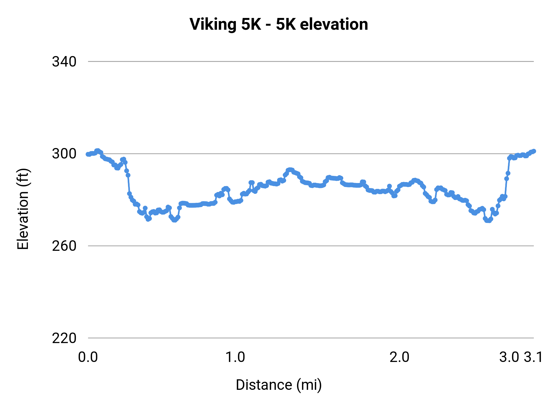 Viking 5K - 5K elevation profile