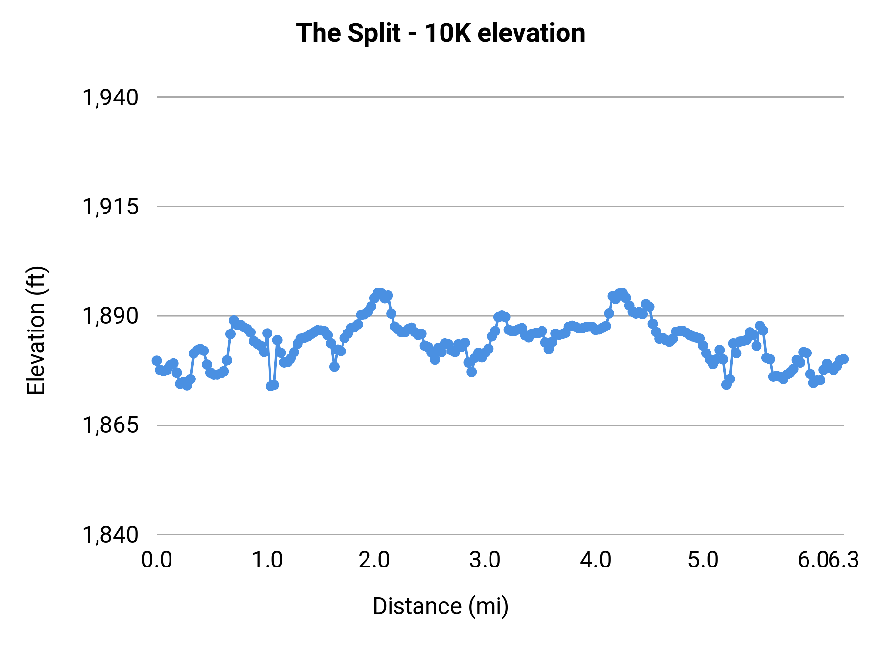 The Split - 10K elevation profile