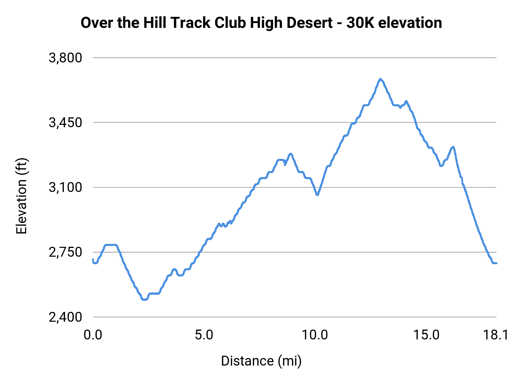 Over the Hill Track Club High Desert - 30K elevation profile